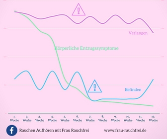 Rauchen folgen im Rauchstopp